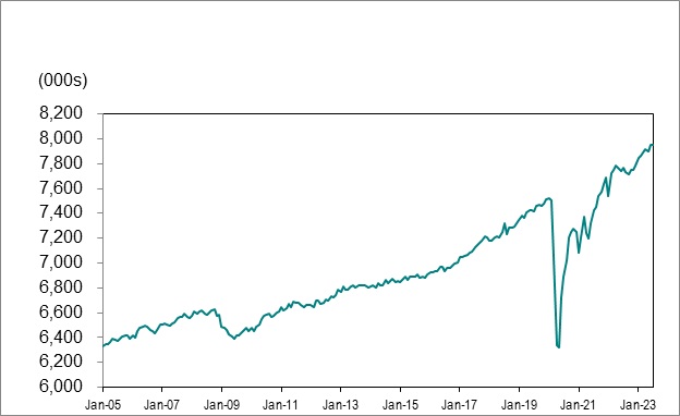 Line graph for chart 1 shows employment in Ontario from January 2005 to July 2023.