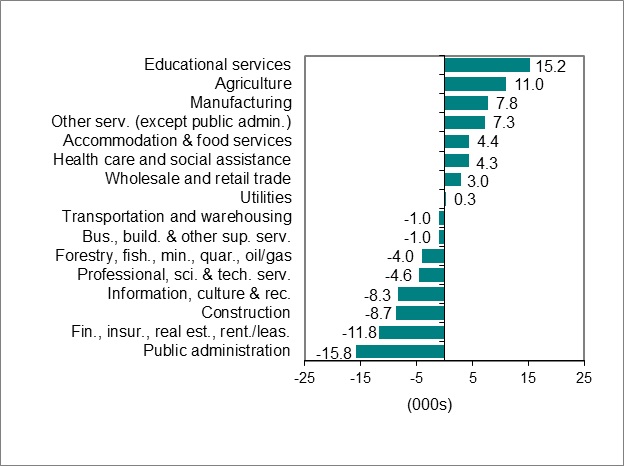 Bar graph for chart 2 shows employment change by industry.