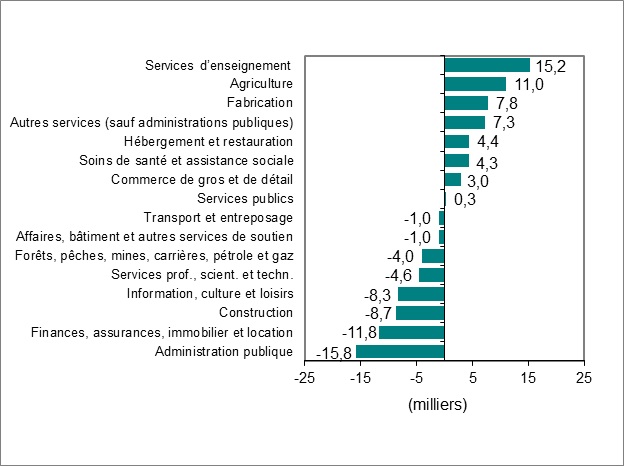 Le diagramme à barres du graphique 2 montre la variation de l’emploi par industrie.