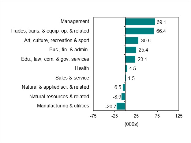 Bar graph for chart 3 shows employment change by occupation.