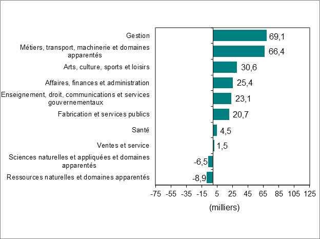 Le diagramme à barres du graphique 3 montre l’évolution de l’emploi par profession.