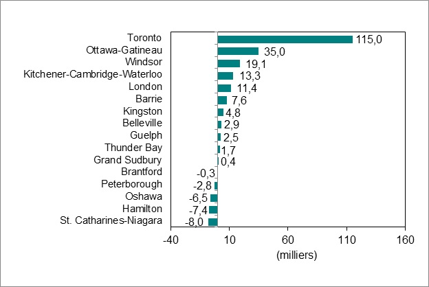 Le diagramme à barres du graphique 4 montre l’évolution de l’emploi par région métropolitaine de recensement en Ontario.