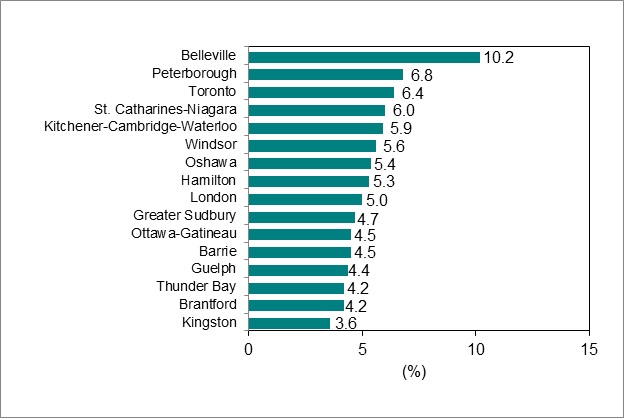 Bar graph for chart 6 shows unemployment rate by Ontario Census Metropolitan Area.