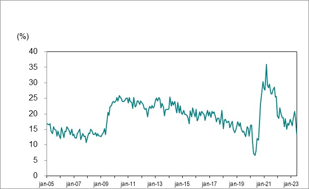 Le graphique linéaire du graphique 7 illustre les chômeurs de longue durée de l’Ontario (27 semaines ou plus) en tant que pourcentage du chômage total de janvier 2005 à juin 2023.