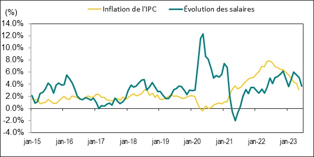 Le graphique linéaire du graphique 8 présente l’évolution d’une année sur l’autre, en pourcentage, du taux de salaire horaire moyen de l’Ontario et de l’indice des prix à la consommation (IPC) de l’Ontario, de janvier 2015 à juillet 2023.