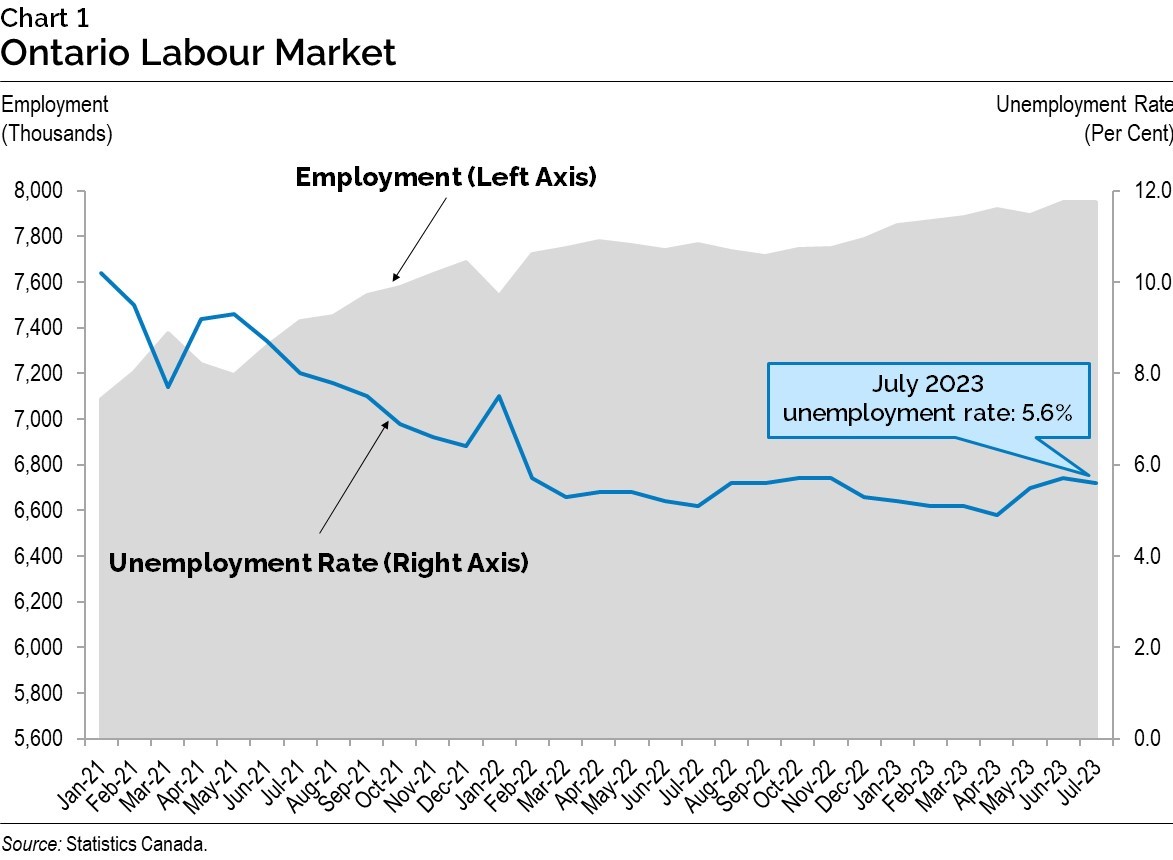 Chart 1: Ontario Labour Market