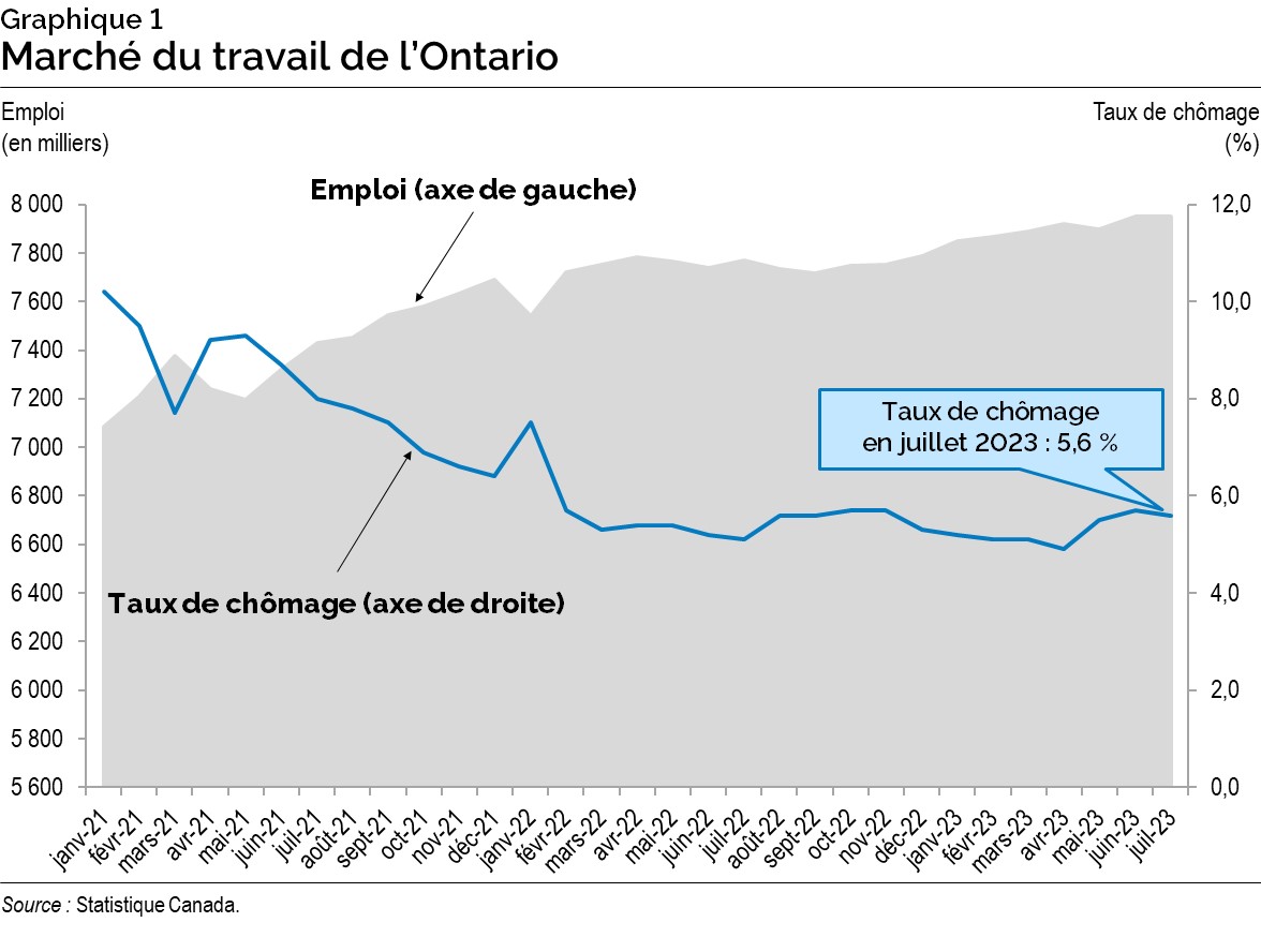 Graphique 1 : Marché du travail de l’Ontario