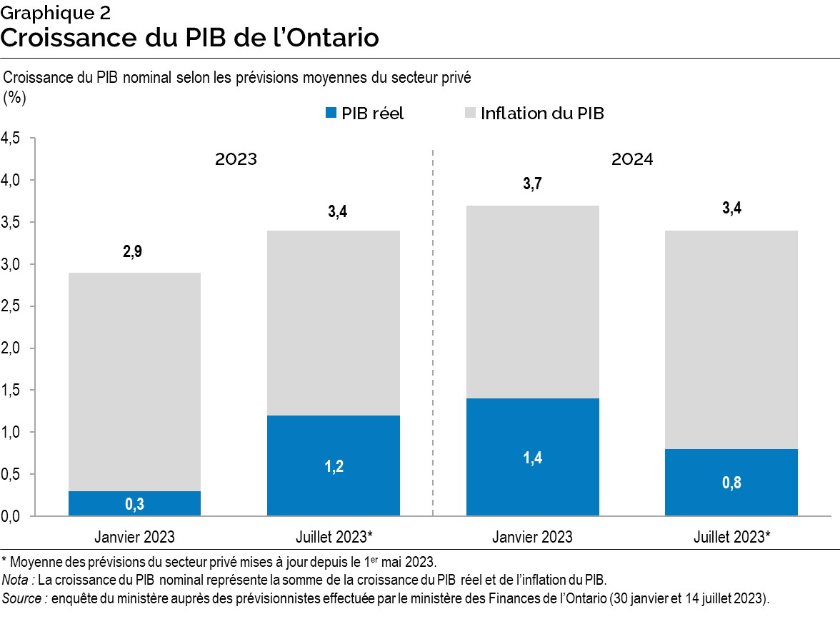 Graphique 2 : Croissance du PIB de l’Ontario