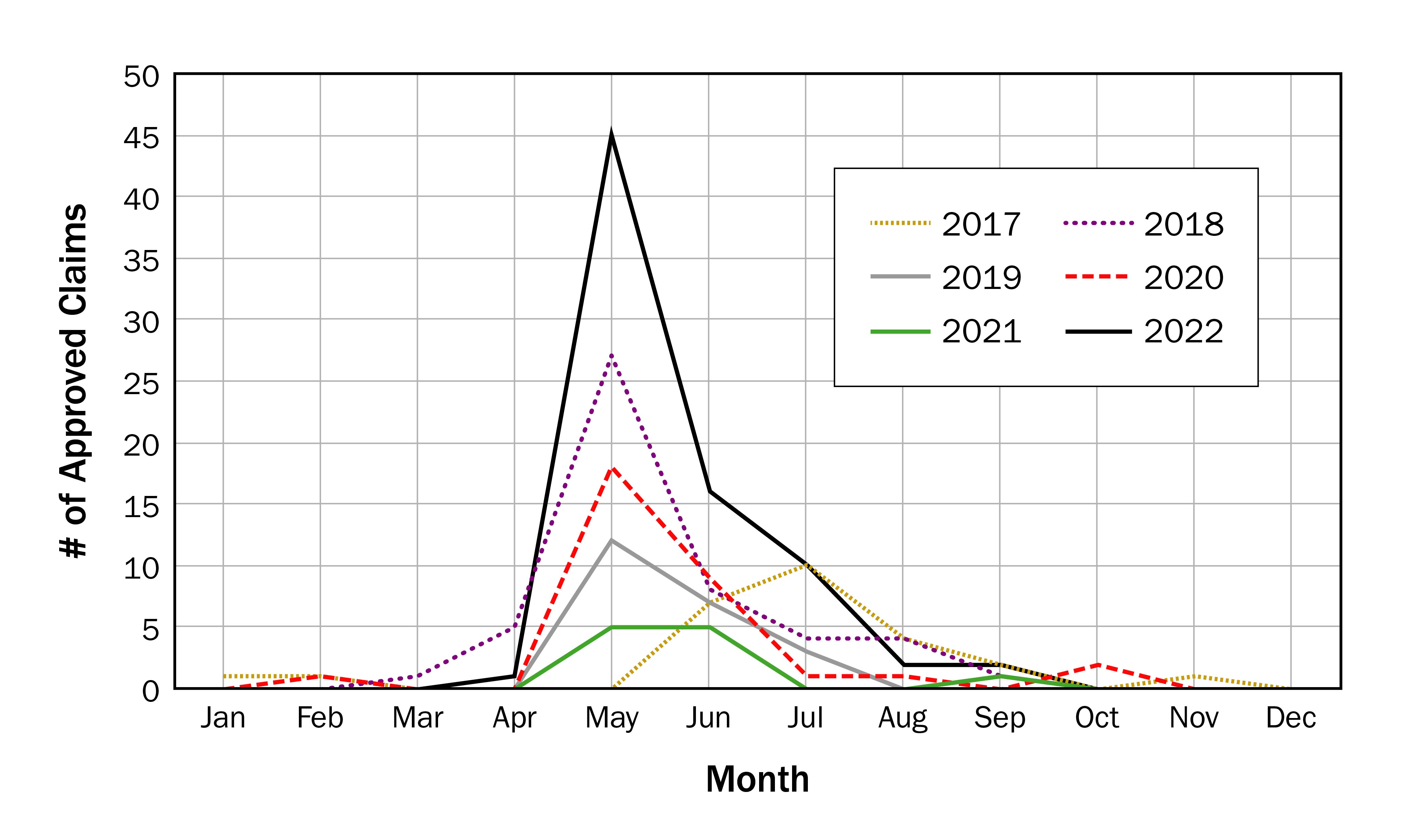 Graph showing the number of approved lamb and sheep OWDCP bird predation claims by month and year.