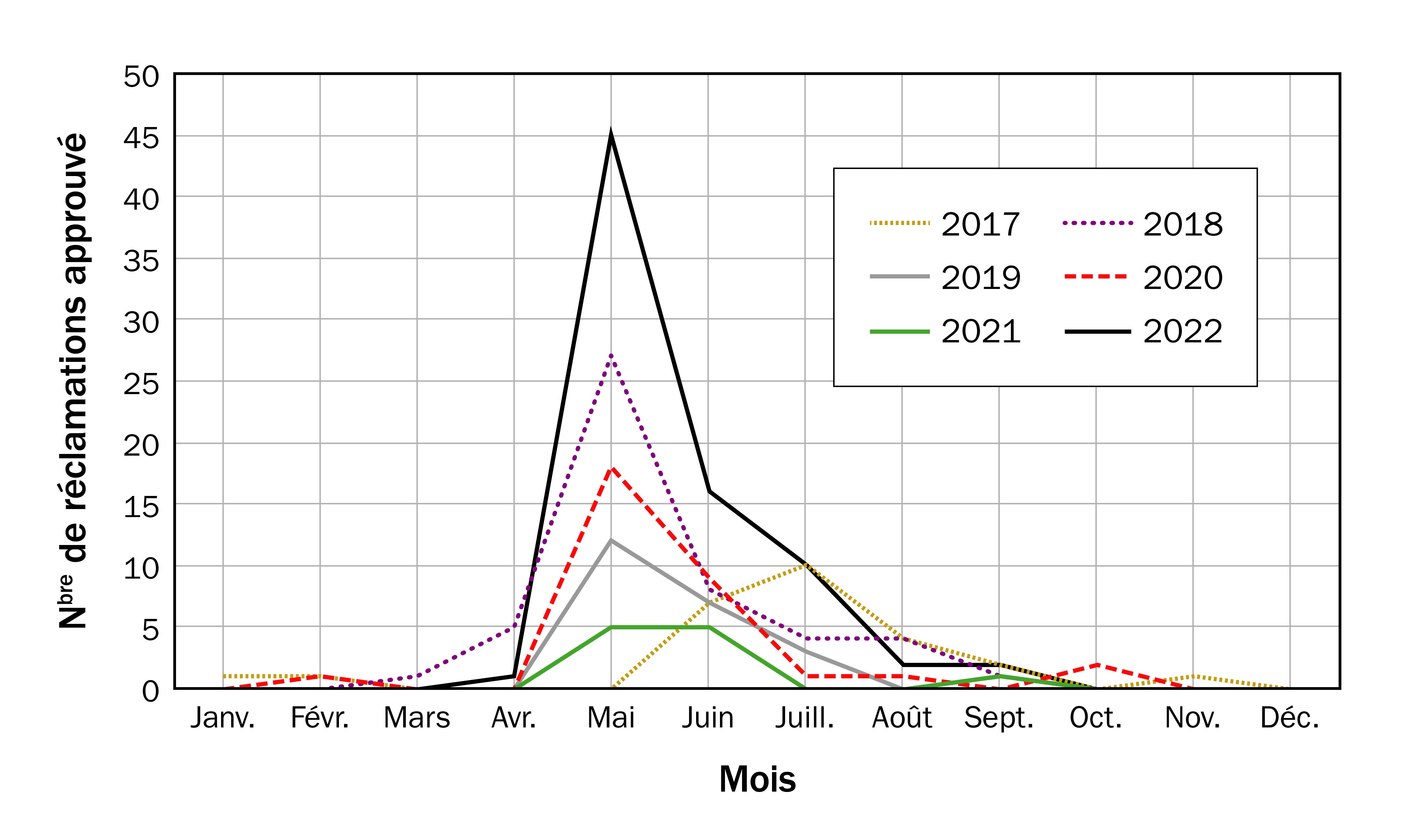 Le graphique montre le nombre de réclamations que le POIDCF a approuvé par mois et par année dues aux prédateurs aviaires des agneaux et des moutons.