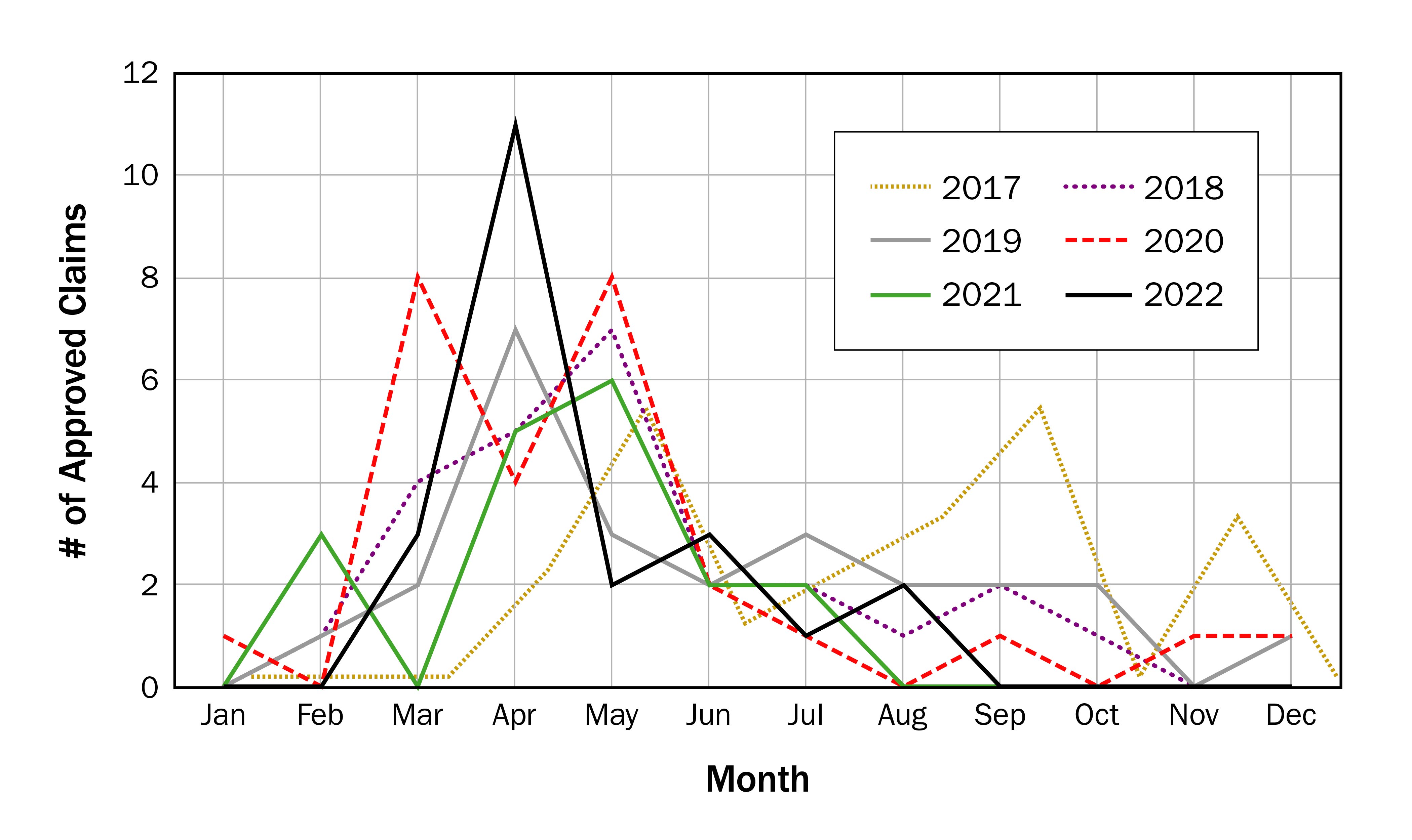 Graph showing the number of approved OWDCP bird predation claims by month and year for calves and cows.