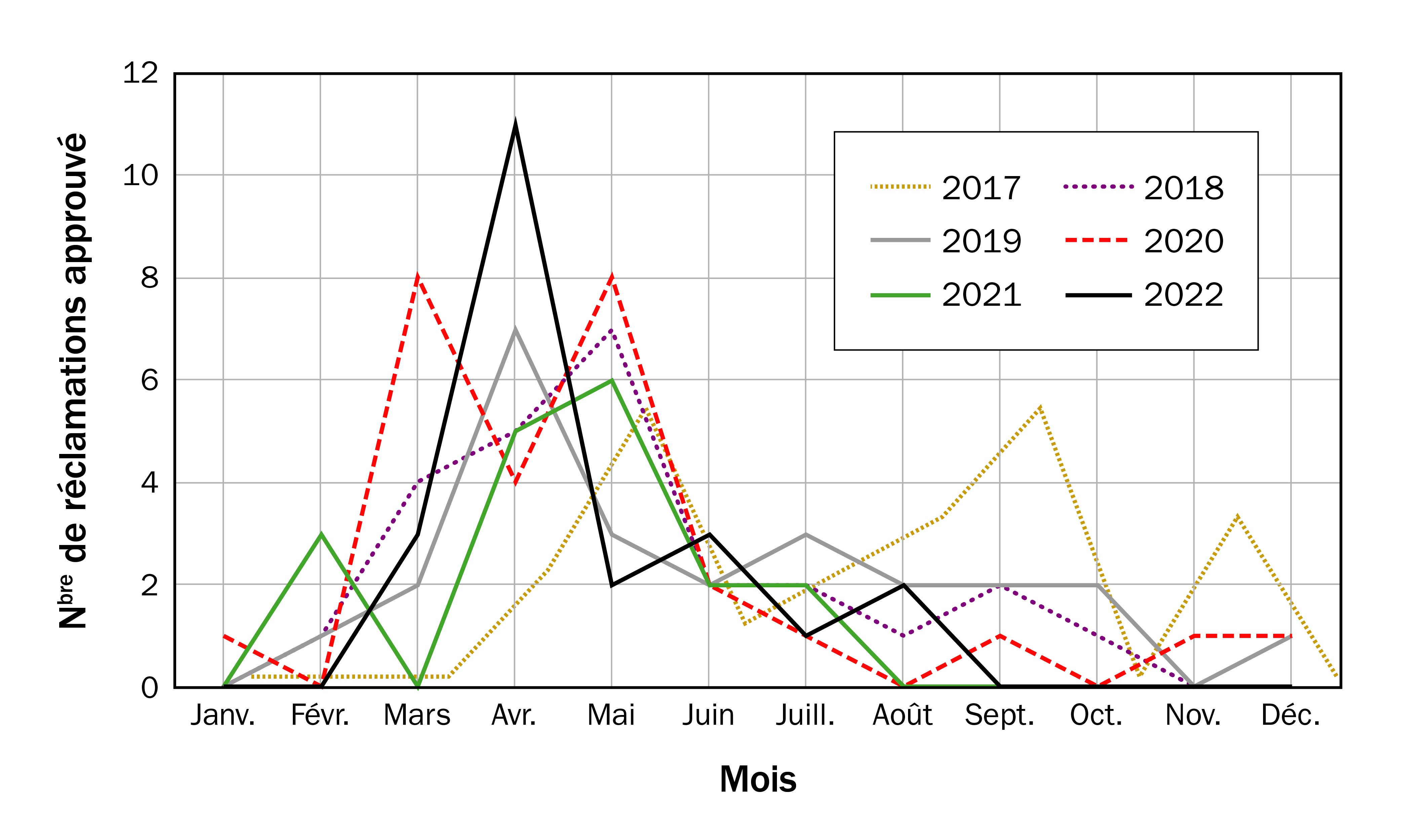 Le graphique montre le nombre de réclamations que le POIDCF a approuvé par mois et par année dues aux prédateurs aviaires des veaux et des vaches.