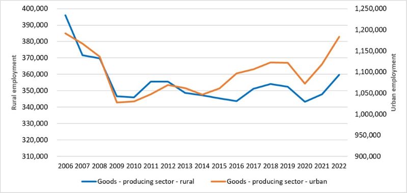 This graph shows annual employment in goods-producing sectors in rural and urban Ontario from 2006–2022. The goods-producing sector represents approximately 30% of rural employment.
