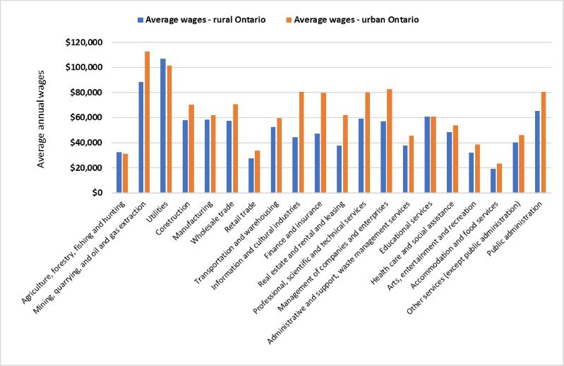 This graph shows the estimated wages for rural and urban Ontario by Industry in 2022. The industries with the higher earning in both rural and urban Ontario were Mining, quarrying, and oil and gas and utilities. Agriculture, forestry, fishing and hunting, and accommodations and food services are the industries with the lowest wages in both rural and urban Ontario.