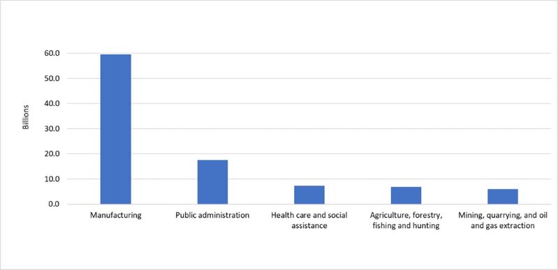 This graph shows the top five exporting industries in rural Ontario. The main exporting industry is manufacturing with $60 billion worth of exports. It is followed by public administration ($18 billion), health care and social assistance ($7.6 billion) and agriculture, forestry, fishing, and hunting, generating $6.9 billion).