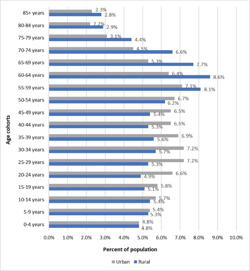 This graph shows a breakdown of the 2021 rural and urban population in Ontario every five years. Rural Ontario has a larger share of seniors and smaller share of youth and working-age adults than urban Ontario. Likewise, there are notable differences among working-age adults in both rural and urban areas. Rural areas have higher proportion of older working-age adults than urban Ontario.
