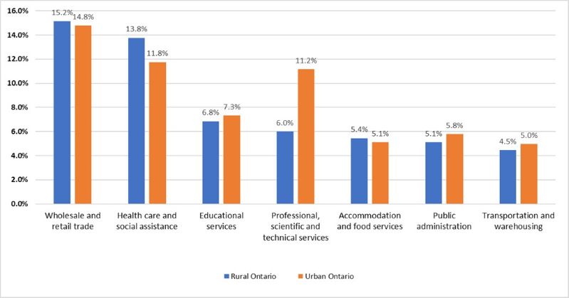 This graph shows the contribution of the top seven services-producing industries to total employment in rural and urban Ontario in 2022. The highest contribution to total employment in rural areas is wholesale and retail trade followed by health care and social assistance, educational services, professional, scientific and technical services, accommodations and food services, public administration and transportation and warehousing.