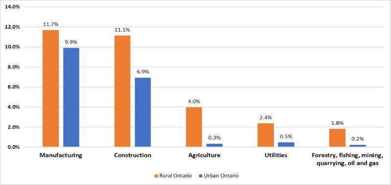 This graph shows the contribution to total employment in rural and urban areas by industries from the goods-producing sector in 2022. The main goods-producing employers in rural Ontario are manufacturing, construction and agriculture.