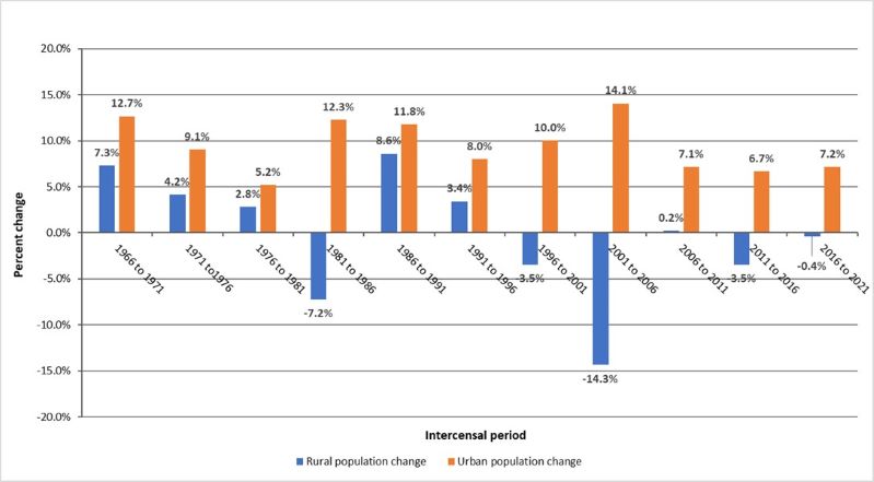 This graph shows percentage changes in rural and urban population between census periods after adjusting for changes in rural boundaries.