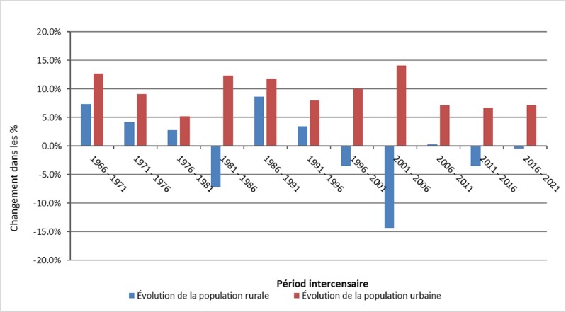 Ce graphique montre l’évolution de la population rurale et urbaine de l’Ontario après ajustement compte tenu des modifications des limites rurales  entre les années de recensement de 1966 à 2021.