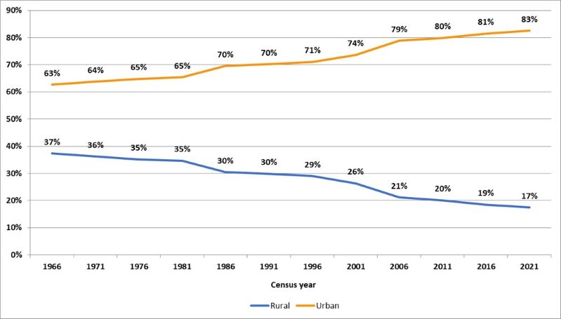This line graph shows rural and urban population as a proportion of Ontario population over census years, from 1966 to 2021. Rural Ontario population has decreased from 37% in 1966 to 17% in 2021.