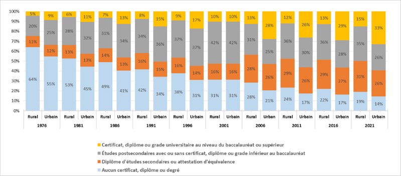Ce graphique montre le niveau de scolarité de la population âgée de 15 ans et plus dans les régions rurales et urbaines de l’Ontario. En 2016, près de la moitié (49 %) de la population rurale de l’Ontario détenait un certificat, un diplôme ou un grade supérieur au niveau secondaire, et seulement 22 % ne détenaient pas de diplôme d’études secondaires. En 1976, près des deux tiers des Ontariens vivant en milieu rural n’avaient pas de diplôme d’études secondaires et seulement 25 % des gens détenaient un certificat ou un diplôme postsecondaire.