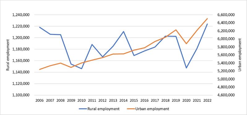 This graph shows the number of persons employment in all industries per year in both rural and urban Ontario from 2006 to 2022. Employment in rural Ontario shows a higher degree of variation than in urban Ontario.