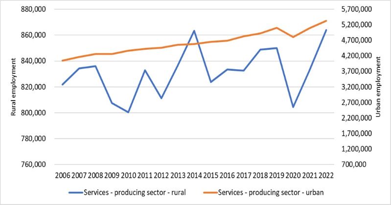 This graph shows annual employment in services-producing sectors in rural and urban Ontario from 2006 to 2022. The services-producing sector generates approximately 70% of employment in rural Ontario.