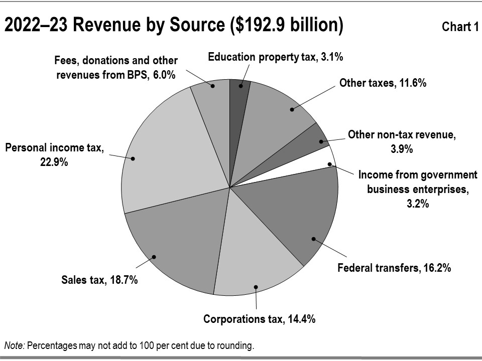This chart shows the percentage composition of Ontario’s Total Revenues in 2022–23 by source. Total revenue is $192.9 billion.  Personal Income Tax accounts for 22.9%. Sales Tax accounts for 18.7%. Federal Transfers account for 16.2%. Other taxes account for 11.6%. Corporations Tax accounts for 14.4%. Fees, donations and other revenues from BPS accounts for 6.0%. Other non-tax revenue accounts for 3.9%. Education Property Tax accounts for 3.1%. Income from Government Business Enterprises accounts for 3.2%. 