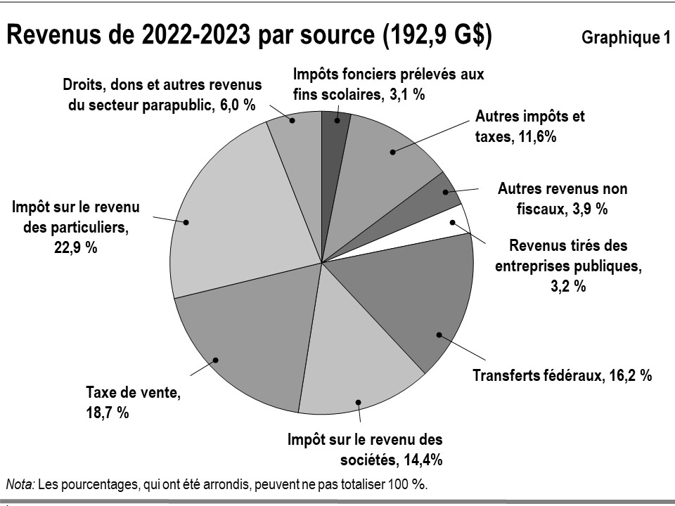 Ce graphique montre la composition, en pourcentage, des revenus totaux de l'Ontario pour 2022–2023, par source. Le total des revenus s’établit à 192,9 milliards de dollars.