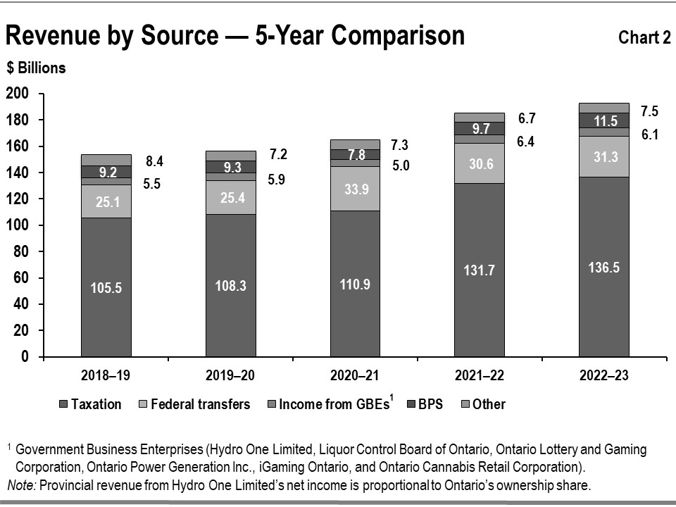 This bar graph shows recent trends in revenue for Ontario’s major revenue sources. The source categories include taxation, federal transfers, income from Government Business Enterprises, fees, donations and other revenues from Broader Public Sector Organizations, and other revenues for the period between 2018–19 to 2022–23.