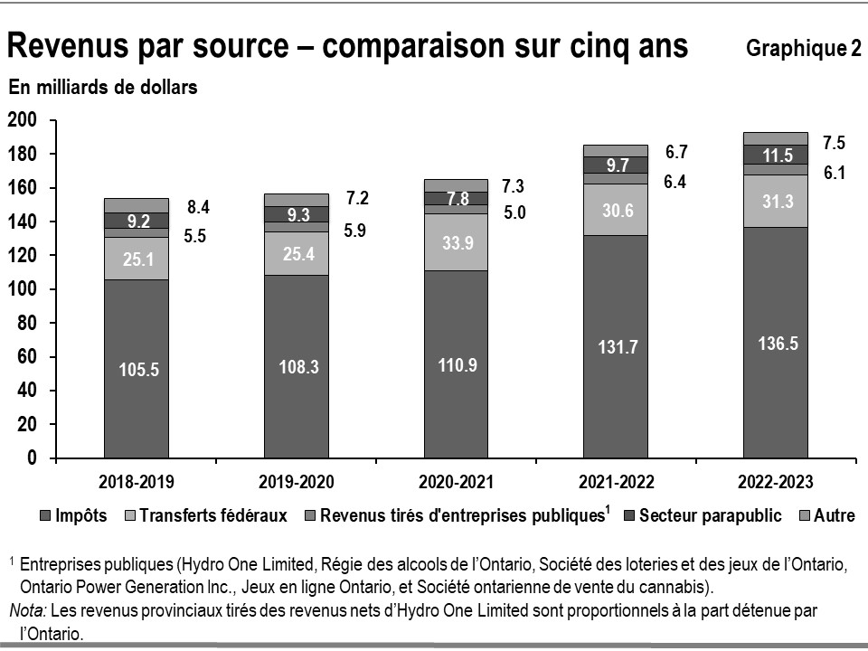 Ce graphique à barres illustre les tendances récentes pour les principales sources de revenus de l’Ontario. Les catégories de sources comprennent les impôts, les transferts fédéraux, les revenus tirés des entreprises publiques, les frais, dons et autres revenus provenant des organismes du secteur parapublic et les autres revenus pour la période allant de 2018–2019 à 2022–2023.
