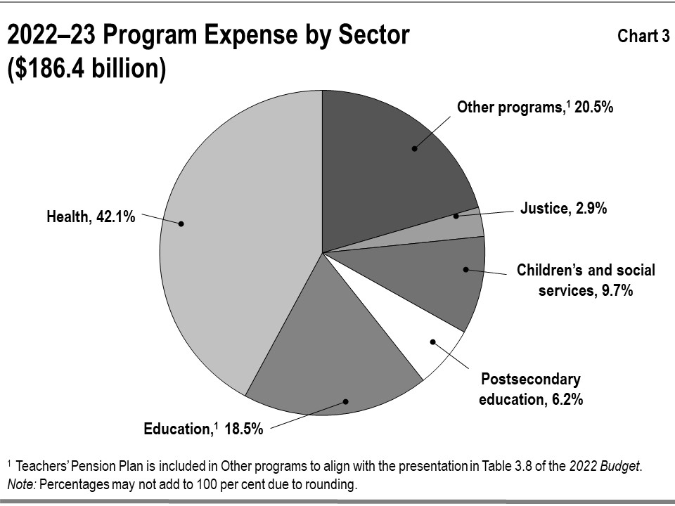 This chart shows the percentage composition of Ontario’s program expenses in 2022–23 by sector. Program expense equals total expense minus interest on debt expense. Total program expense in 2022–23 was $186.4 billion.  The detail of the program expenses by sector is as follows: Health accounts for 42.1%; Education accounts for 18.5%; Other programs account for 20.5%; Children’s and social services account for 9.7%; Postsecondary education accounts for 6.2%; and Justice accounts for 2.9%.