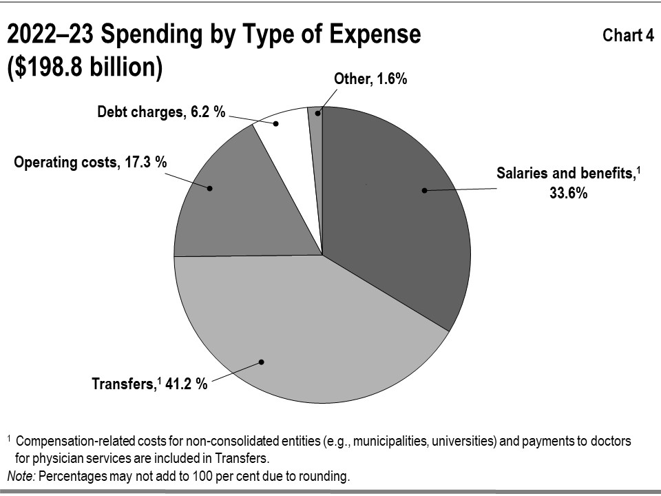 This chart shows the percentage composition of Ontario’s total expenses in 2022–23 by type of expense. Total expense is $198.8 billion.  Transfers account for 41.2%. Salaries and benefits account for 33.6%. Operating costs account for 17.3%. Debt charges account for 6.2%. Other expenses account for 1.6%.