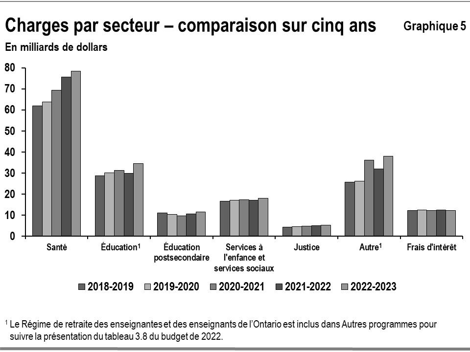 Ce graphique à barres montre la tendance des charges totales pour les principaux secteurs de programmes, soit la santé, l’éducation, les services à l'enfance et les services sociaux, l’éducation postsecondaire, la justice et les autres programmes, ainsi que les frais d'intérêt, pour la période allant de 2018–2019 à 2022–2023.