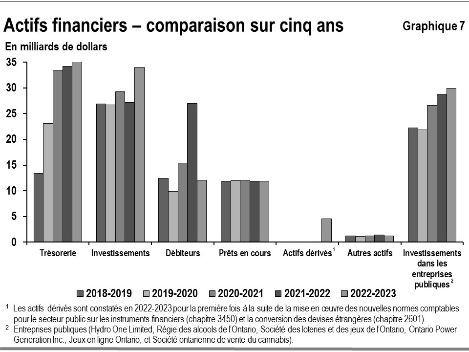 Ce graphique à barres montre la tendance des actifs financiers de l'Ontario par catégorie : trésorerie, investissements, débiteurs, prêts en cours, actifs dérivés, autres actifs, et investissements dans les entreprises publiques, de 2018–2019 à 2022–2023.