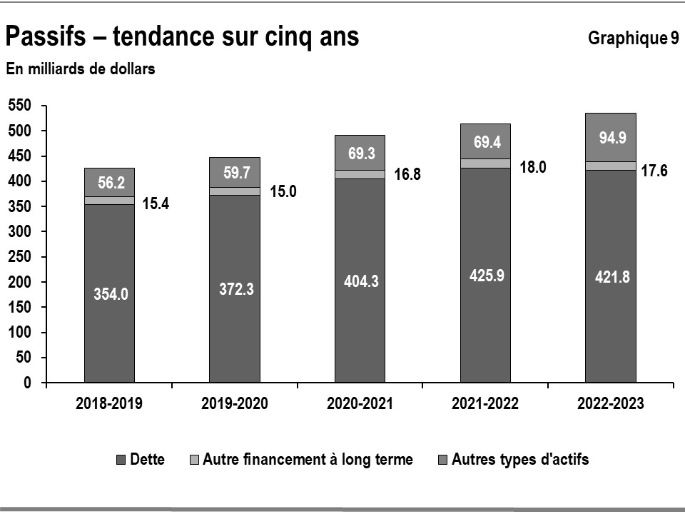 Ce graphique à barres illustre les tendances récentes du passif total de l'Ontario par type : dette, autre financement à long terme et autres types de passifs, de 2018–2019 à 2022–2023.