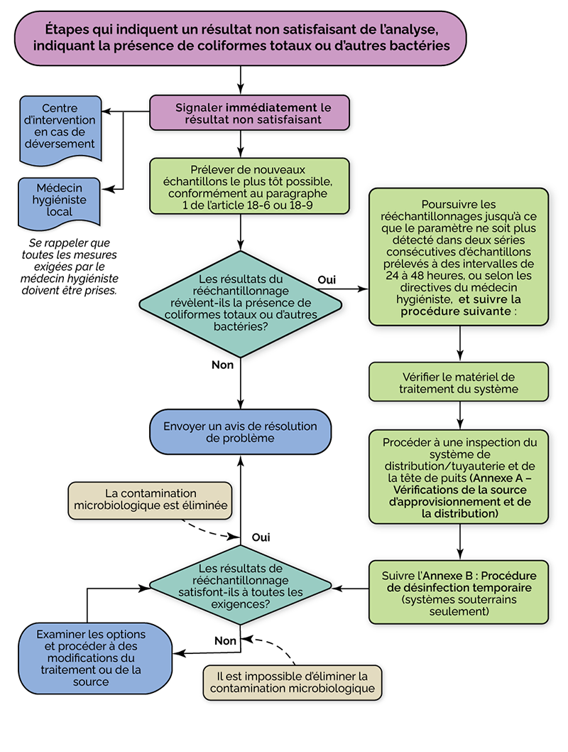 Ce diagramme montre les étapes qui indiquent un résultat non satisfaisant de l’analyse microbiologique, indiquant la présence de coliformes totaux ou d’autres bactéries