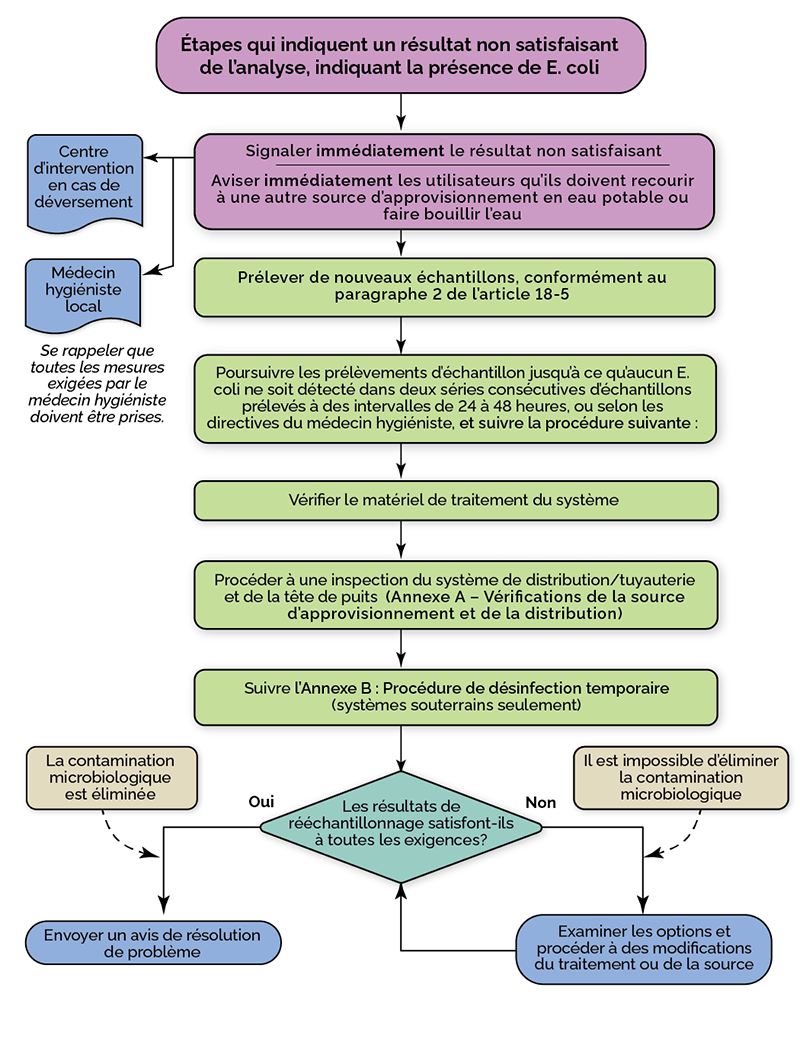 Ce diagramme montre les étapes qui indiquent un résultat non satisfaisant de l’analyse indiquant la présence de E. coli