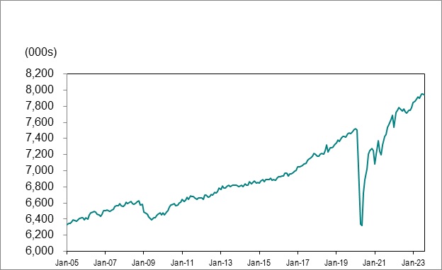 Line graph for chart 1 shows employment in Ontario from January 2005 to August 2023.