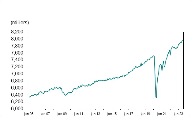 Le graphique linéaire du graphique 1 illustre l’emploi en Ontario de janvier 2005 à août 2023.