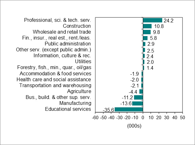 Bar graph for chart 2 shows employment change by industry.