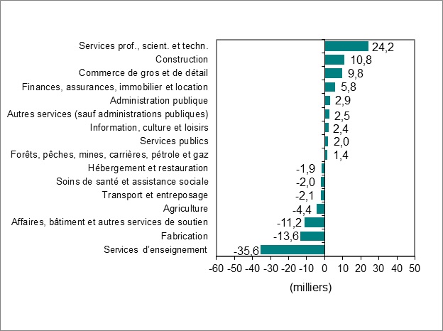 Le diagramme à barres du graphique 2 montre la variation de l’emploi par industrie.