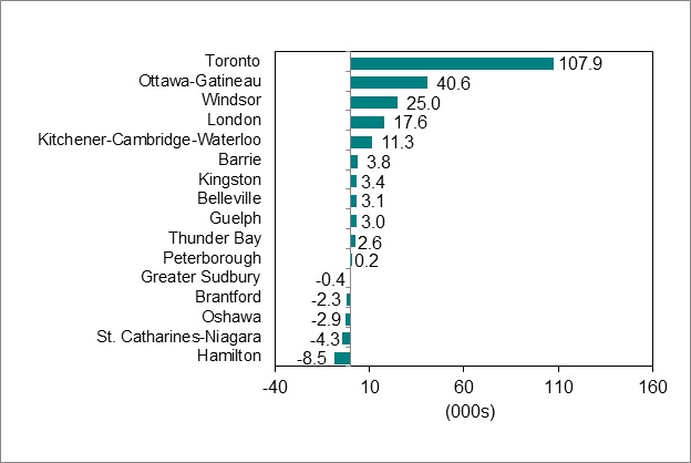 Bar graph for chart 4 shows employment change by Ontario Census Metropolitan Area.