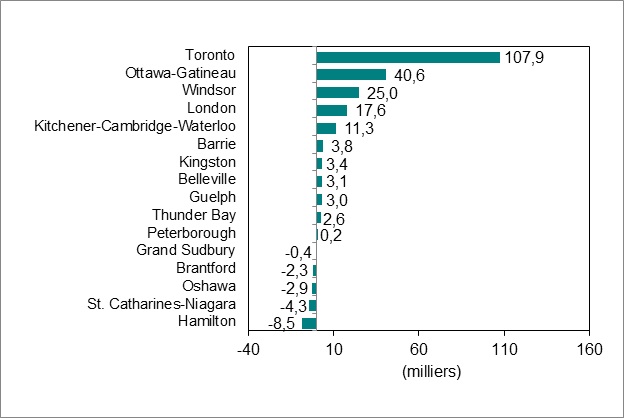 Le diagramme à barres du graphique 4 montre l’évolution de l’emploi par région métropolitaine de recensement en Ontario.