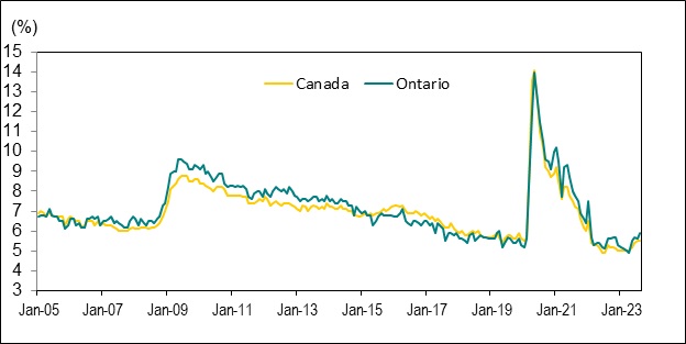Line graph for Chart 5 shows unemployment rates in Canada and Ontario from January 2005 to August 2023.