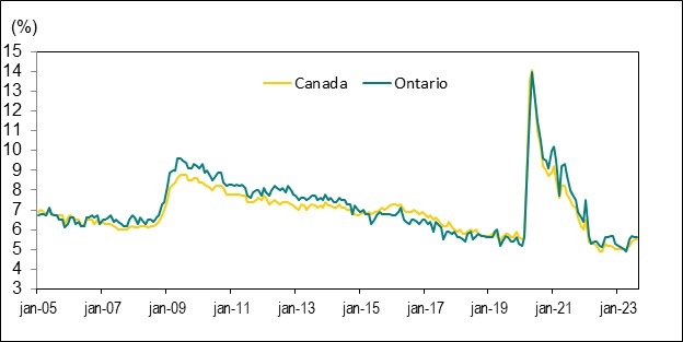 Le graphique linéaire du graphique 5 illustre les taux de chômage au Canada et en Ontario de janvier 2005 à août 2023.