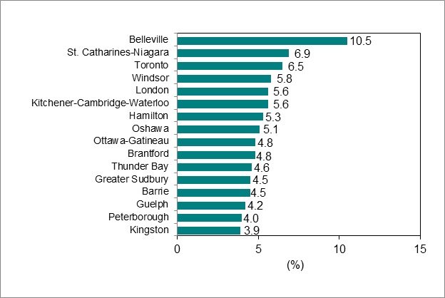 Bar graph for chart 6 shows unemployment rate by Ontario Census Metropolitan Area.