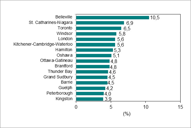 Le diagramme à barres du graphique 6 illustre le taux de chômage par région métropolitaine de recensement de l’Ontario.