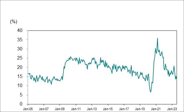 Line graph for Chart 7 shows Ontario’s long-term unemployed (27 weeks or more) as a percentage of total unemployment from January 2005 to August 2023.